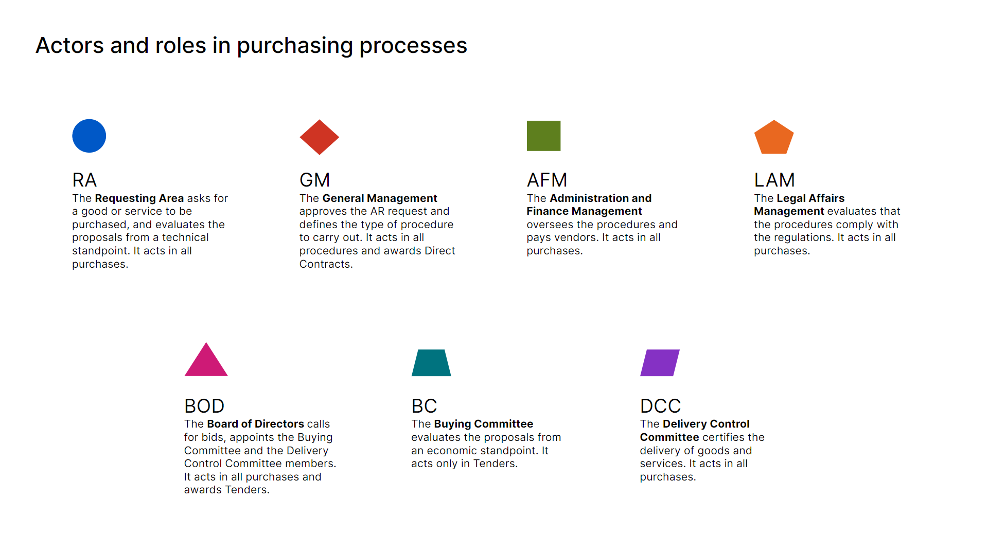 Poster describing the actors involved in the purchasing process and their roles